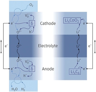 科學(xué)家研發(fā)氧離子電池 突破容量衰減瓶頸，開啟超長壽命儲(chǔ)能新紀(jì)元